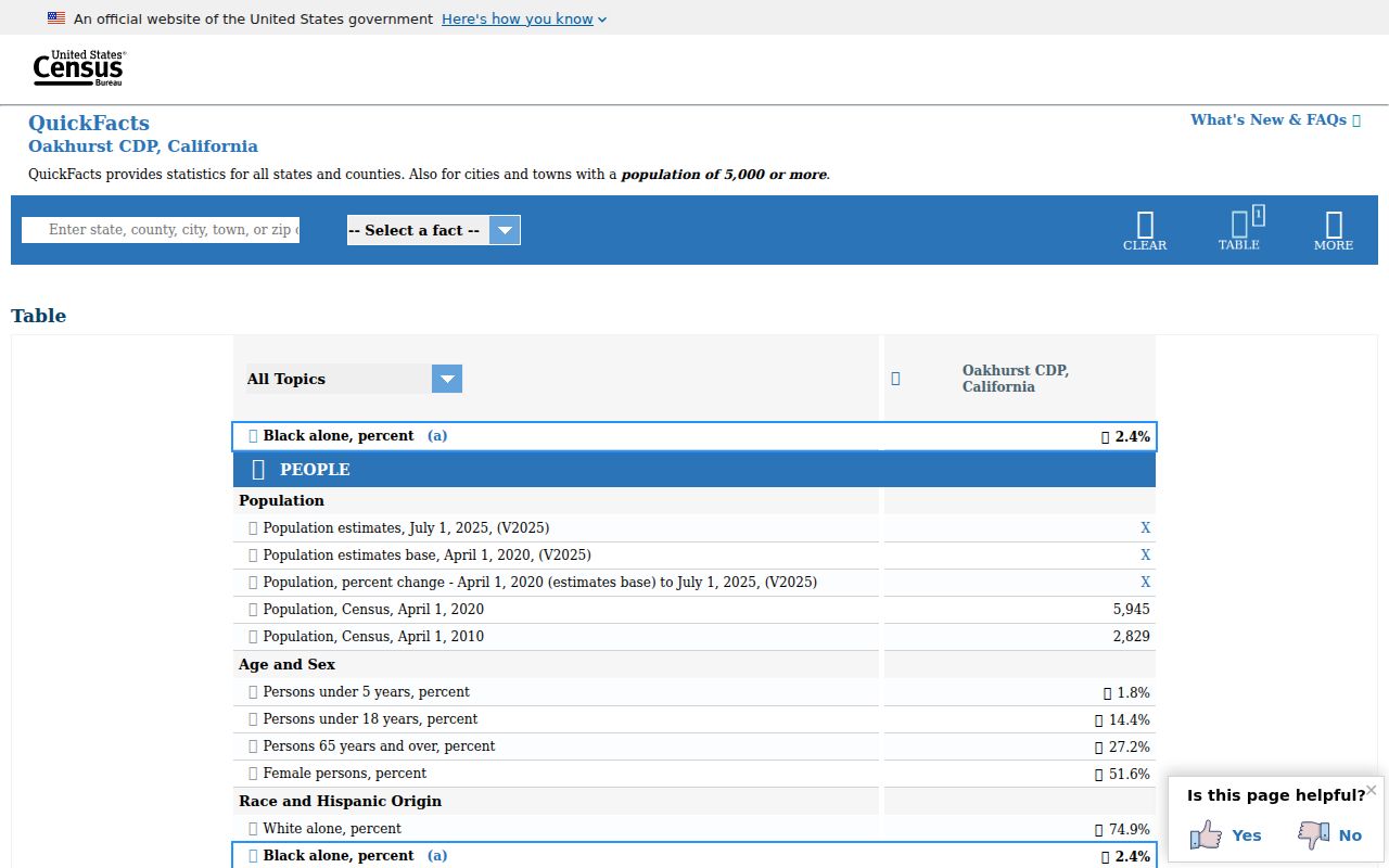 United States Census QuickFacts profile for Oakhurst census-designated place